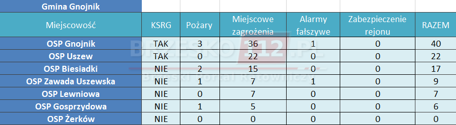 Statystyki Wyjazd W Do Zdarze W Roku Jednostek Osp Powiatu